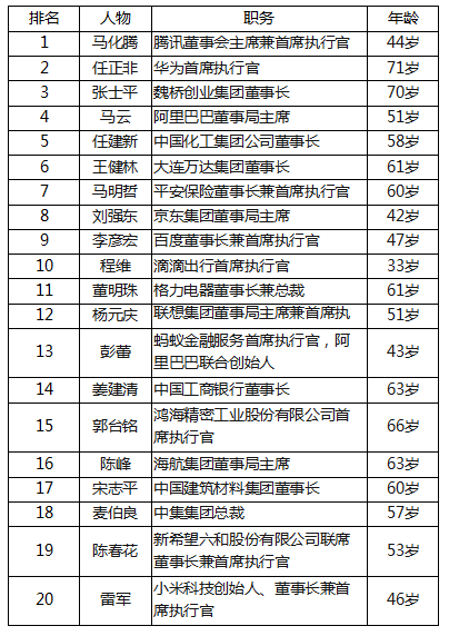 《财富》发布中国最具影响力商界领袖：马化腾居首