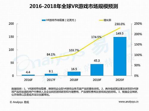 TIGA 调查报告:VR 游戏工作室数量增长最快