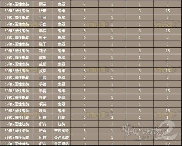 神兵外观升级需要的精魂数量一览表