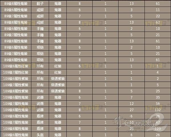 神兵外观升级需要的精魂数量一览表