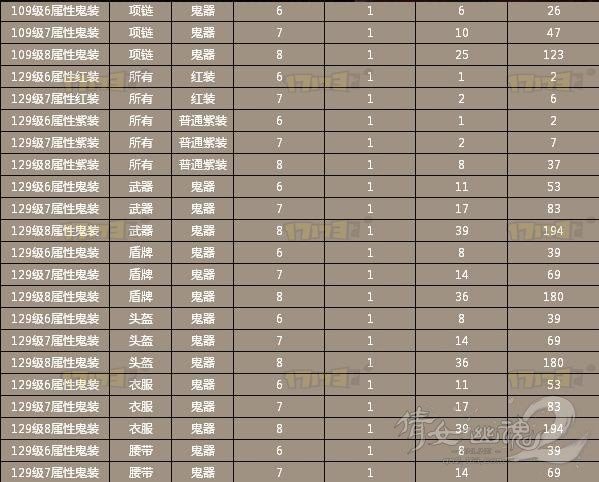 神兵外观升级需要的精魂数量一览表