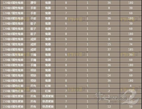 神兵外观升级需要的精魂数量一览表