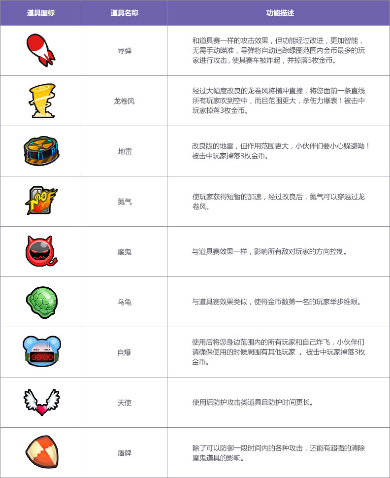 QQ飞车欢乐抢金币玩法规则说明 QQ飞车欢乐抢金币玩法规则说明