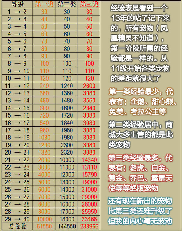 游戏数据:飞车中宠物升级的经验表分享 游戏数据:飞车中宠物升级的经验表分享