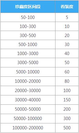 QQ飞车3d房间新视野 珍宝阁新玩法介绍 QQ飞车3d房间新视野 珍宝阁新玩法介绍