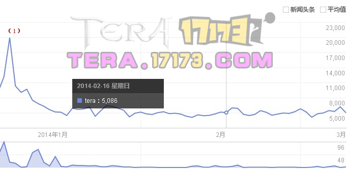 数据 TERA在中国如此低调 你知道吗