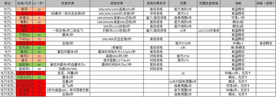  天谕各职业控制技能统计-光刃篇  