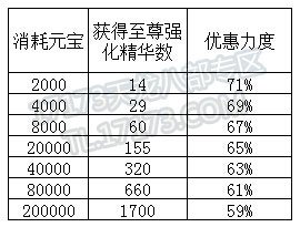 量力而行 玩家盘点新一轮促销活动