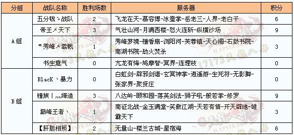 争霸赛总决赛AB组战报 太子与皇族成功出线