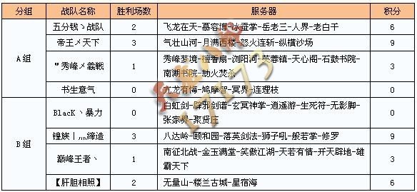 争霸赛32强B组:【肝胆相照】战队赛况报道 争霸赛32强B组:【肝胆相照】战队赛况报道