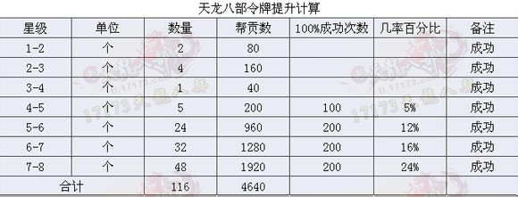 天龙八部玩家实测:令牌升级到八级所需帮贡与成功率