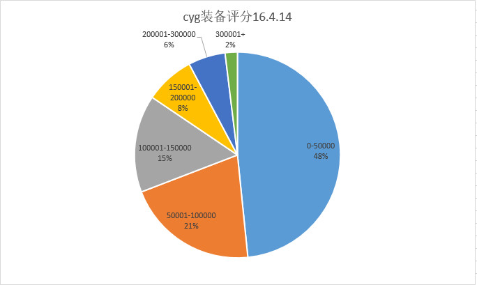 一张图带你看清GYG的现状 数据来自畅易阁公示