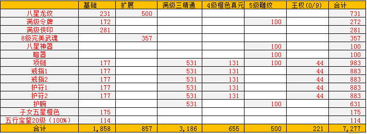 只要有时间不充钱也能7000属性！