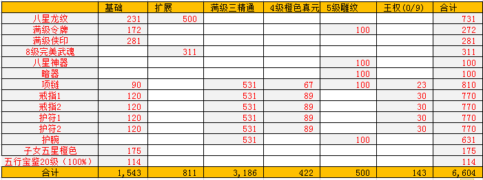 只要有时间不充钱也能7000属性！