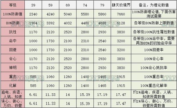 天下3常用等级各属性数值对照参资料