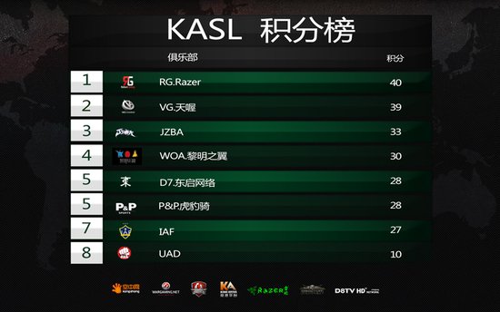 Razer-超级联赛第五轮6-7日20 00再度来袭