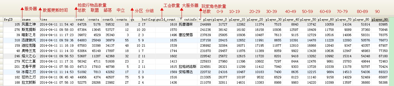 魔兽国服：各服务器拍卖行相关数据与人数统计