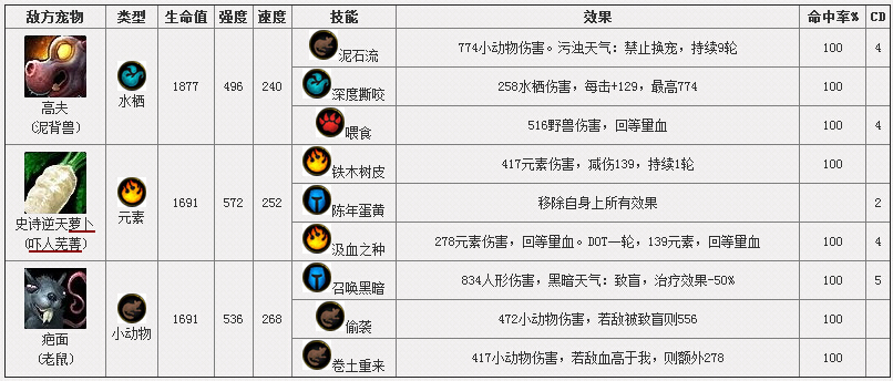 魔兽6.0宠物攻略：要塞宠物日常boss技能详情