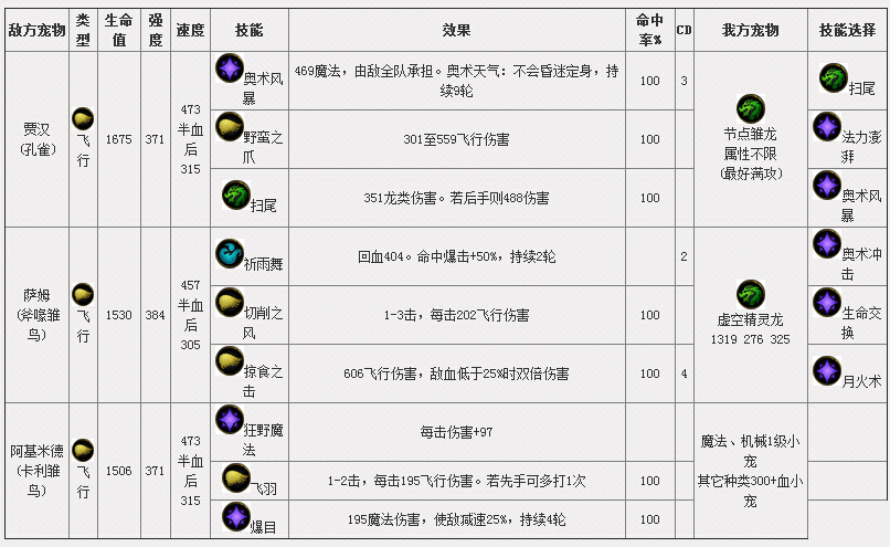 魔兽6.0宠物攻略：要塞宠物日常boss技能详情