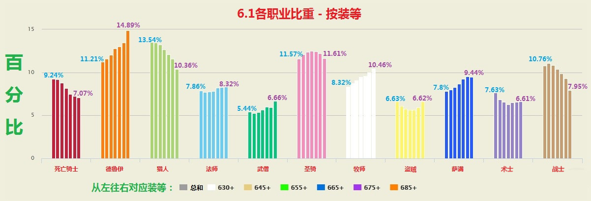 魔兽6.1职业及其装等比重分布：小德高玩最多