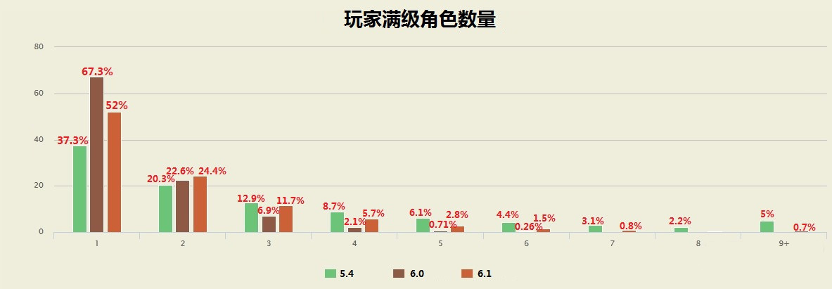 魔兽数据：蓝推数量统计 一大神练195个满级角色