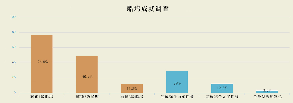 魔兽世界船坞调查：仅11%的玩家开启3级船坞