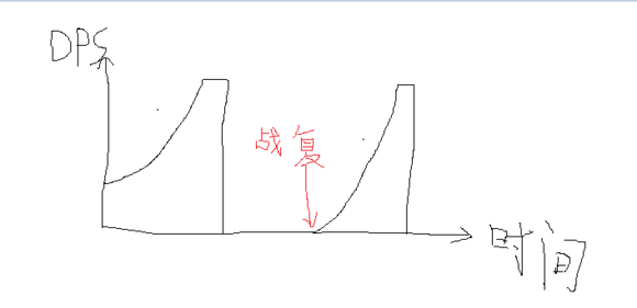 [交流讨论]全职业调整后 全职业输出排行