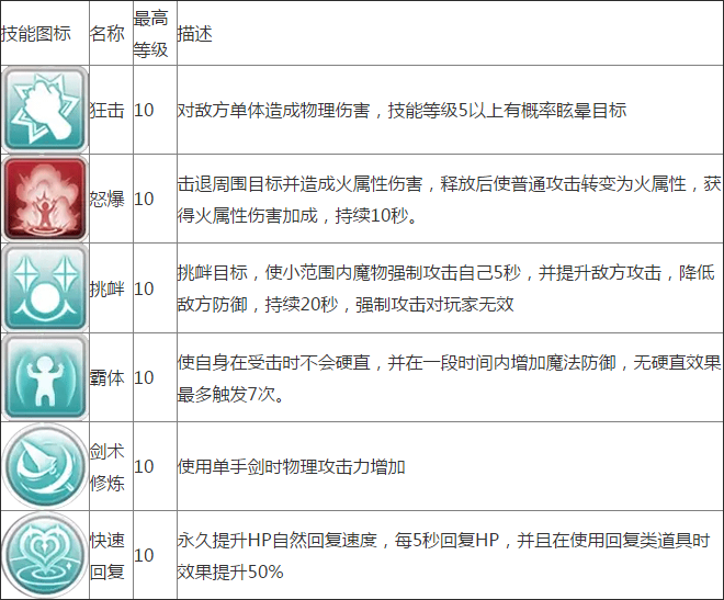 仙境传说ro手游攻略 剑士技能怎么加点 剑士技能加点详解