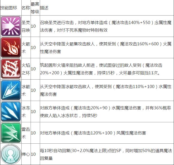 仙境传说ro手游攻略 魔法师有哪些技能 法师技能加点推荐