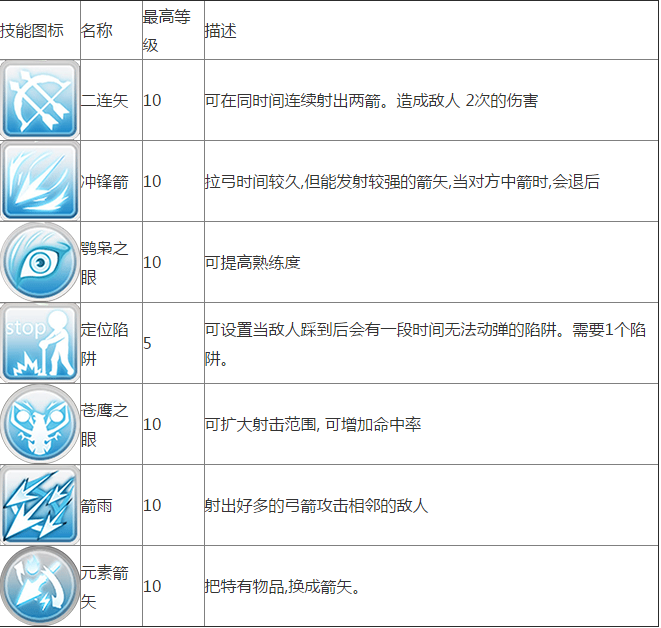 仙境传说ro手游攻略 弓箭手有哪些技能 弓箭手技能加点推荐