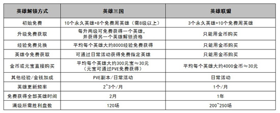 免费英雄 免费英雄