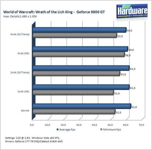 《魔兽世界：巫妖王之怒》中高端显卡性能实测 