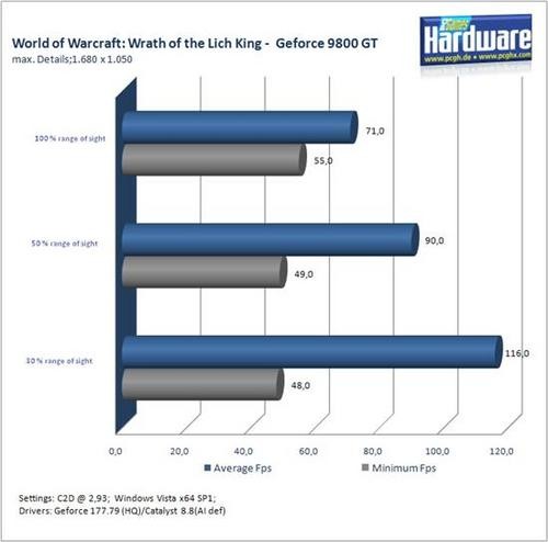 《魔兽世界:巫妖王之怒》中高端显卡性能实测 《魔兽世界:巫妖王之怒》中高端显卡性能实测