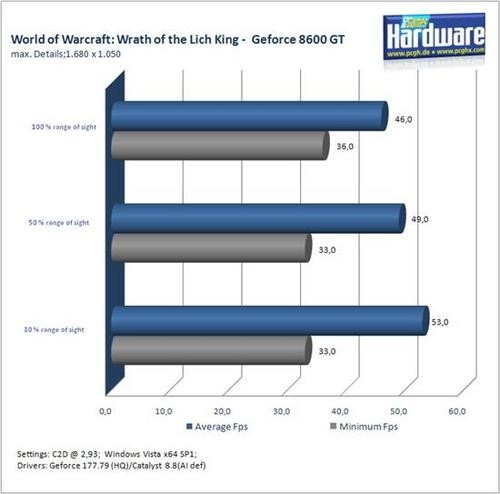《魔兽世界:巫妖王之怒》中高端显卡性能实测 《魔兽世界:巫妖王之怒》中高端显卡性能实测