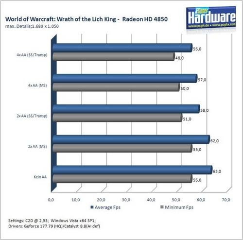 《魔兽世界：巫妖王之怒》中高端显卡性能实测 