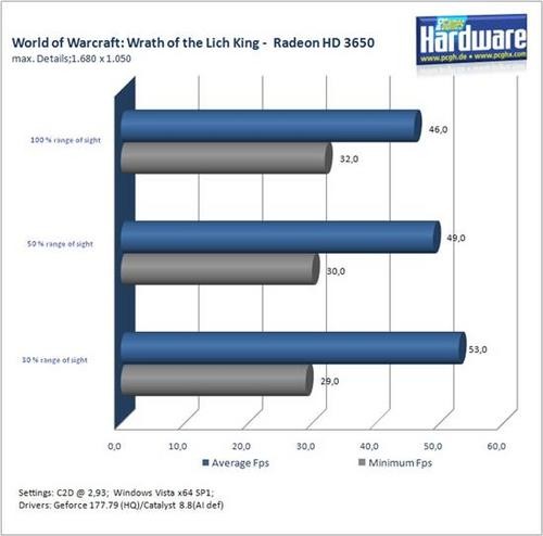 《魔兽世界:巫妖王之怒》中高端显卡性能实测 《魔兽世界:巫妖王之怒》中高端显卡性能实测