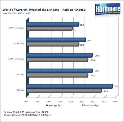 《魔兽世界：巫妖王之怒》中高端显卡性能实测 