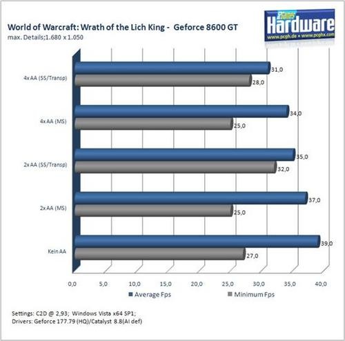 《魔兽世界：巫妖王之怒》中高端显卡性能实测 