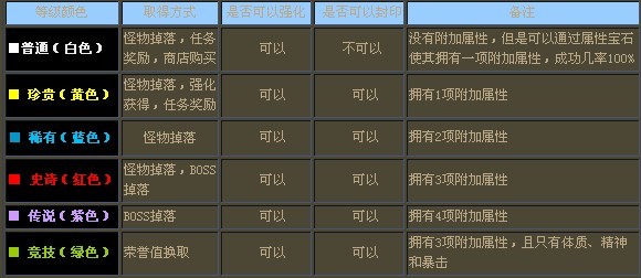 天地传说装备强化