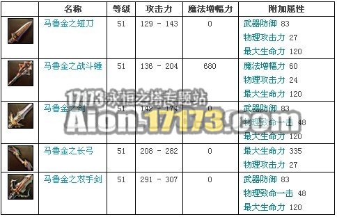 2.0天族龙界野外BOSS贪吃的玛鲁金掉落物品