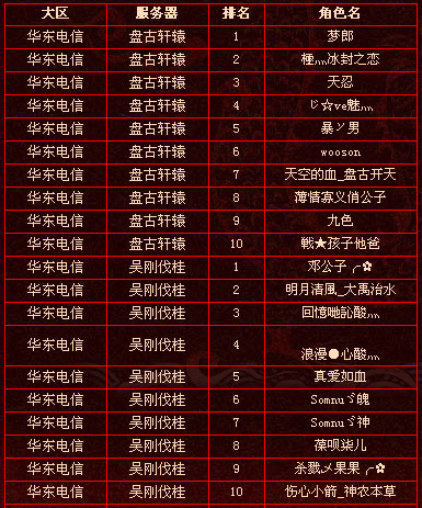 上周实力排行前十玩家名单（截止7·18）