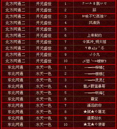 上周实力排行前十玩家名单（截止7·18）