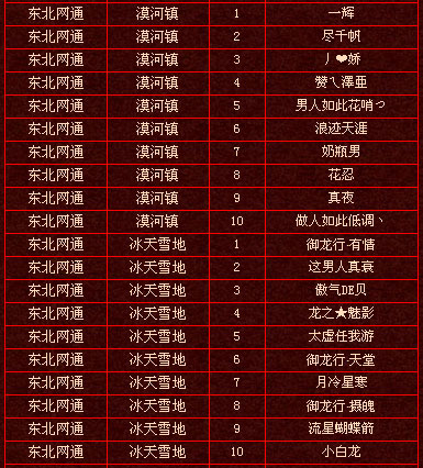 上周实力排行前十玩家名单（截止7·18）