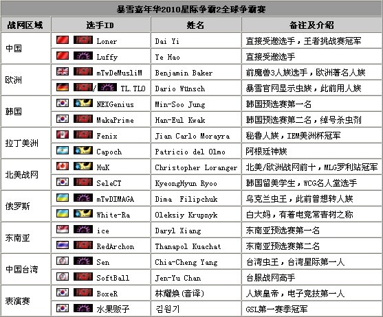 暴雪嘉年华星际争霸2参赛选手名单
