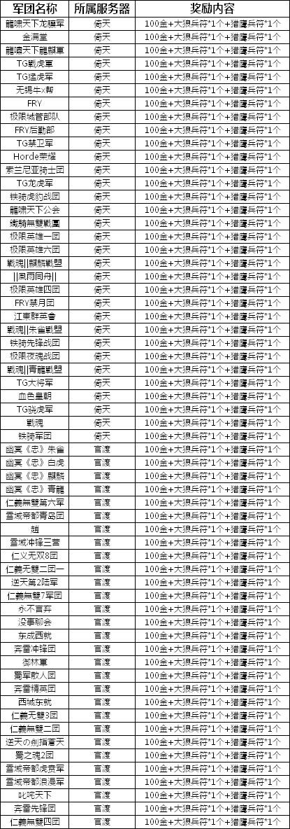 倚天、官渡服务器三国统一 势力地图初始化