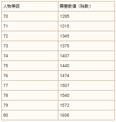 玩家属性分析天下3化解是强大还是废柴