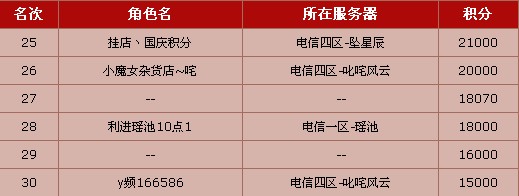 21日迎新充值活动牛人及新人积分榜排名