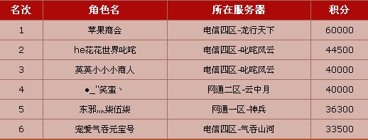 21日迎新充值活动牛人及新人积分榜排名