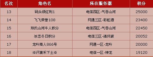 21日迎新充值活动牛人及新人积分榜排名