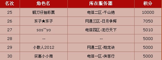 21日迎新充值活动牛人及新人积分榜排名